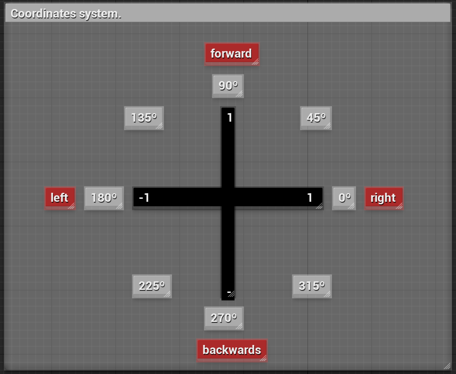 Coordinate system